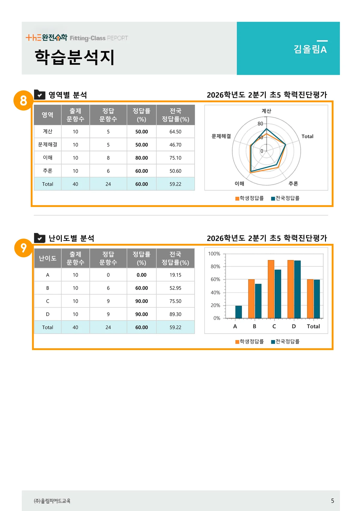 5p · 영역·난이도별 PTR
